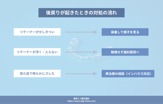 後戻りが起きたときの対処の流れ