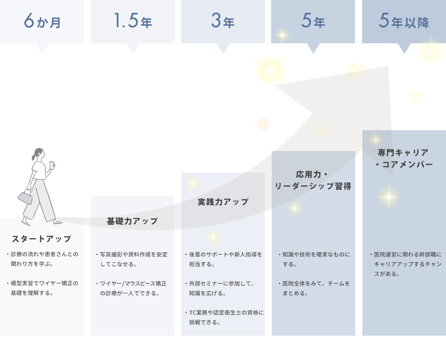 キャリアアップ