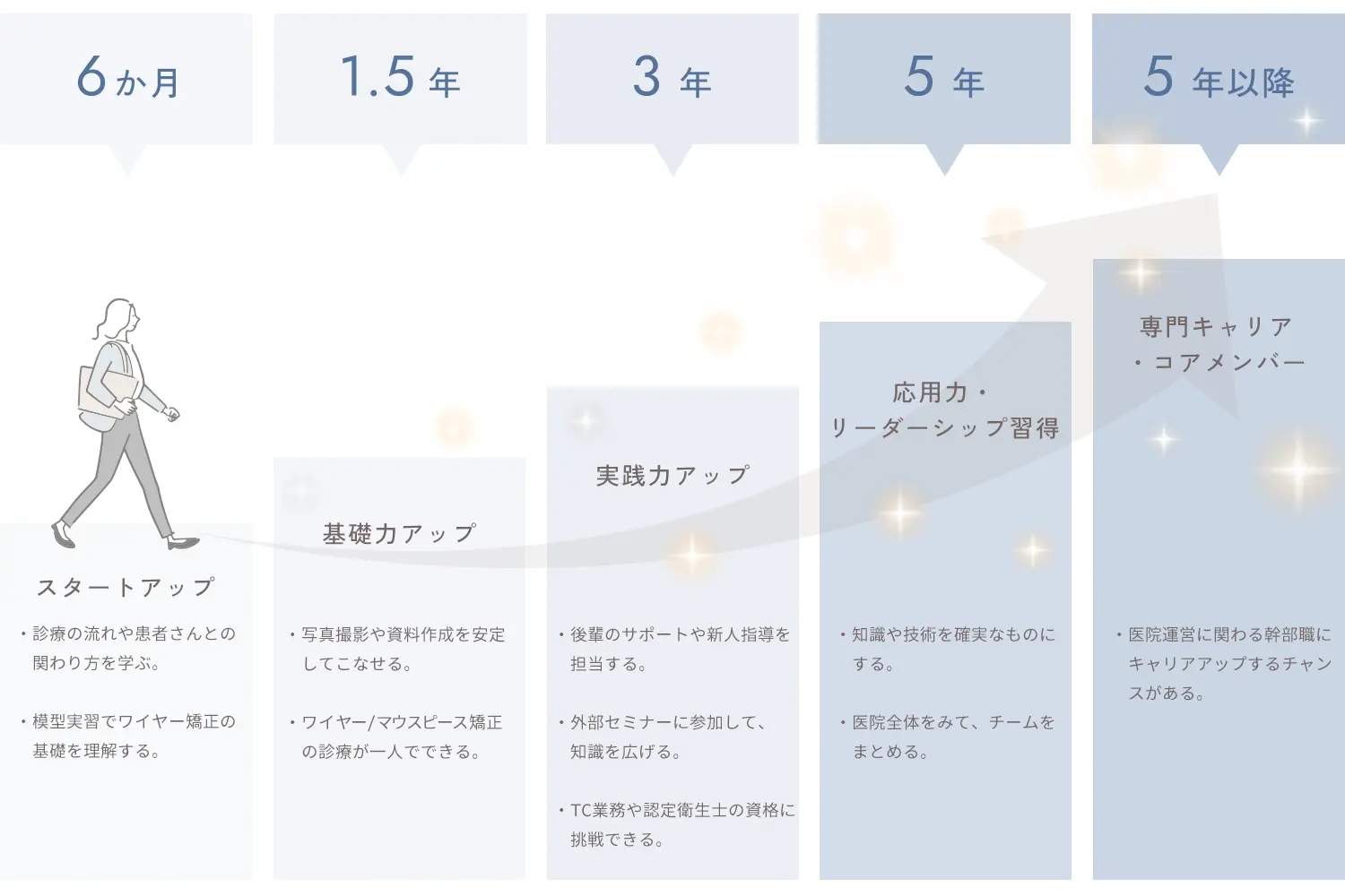 キャリアアップ