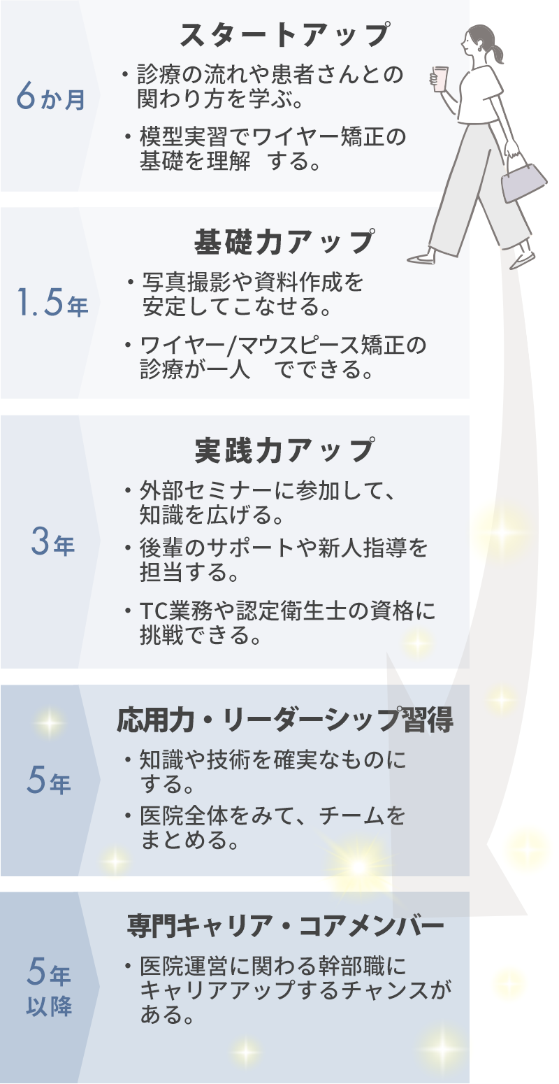 キャリアアップ