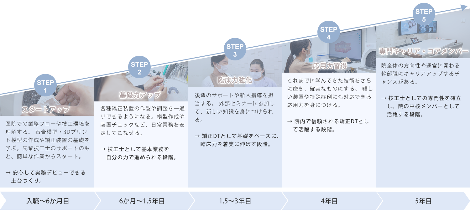 キャリアアップ