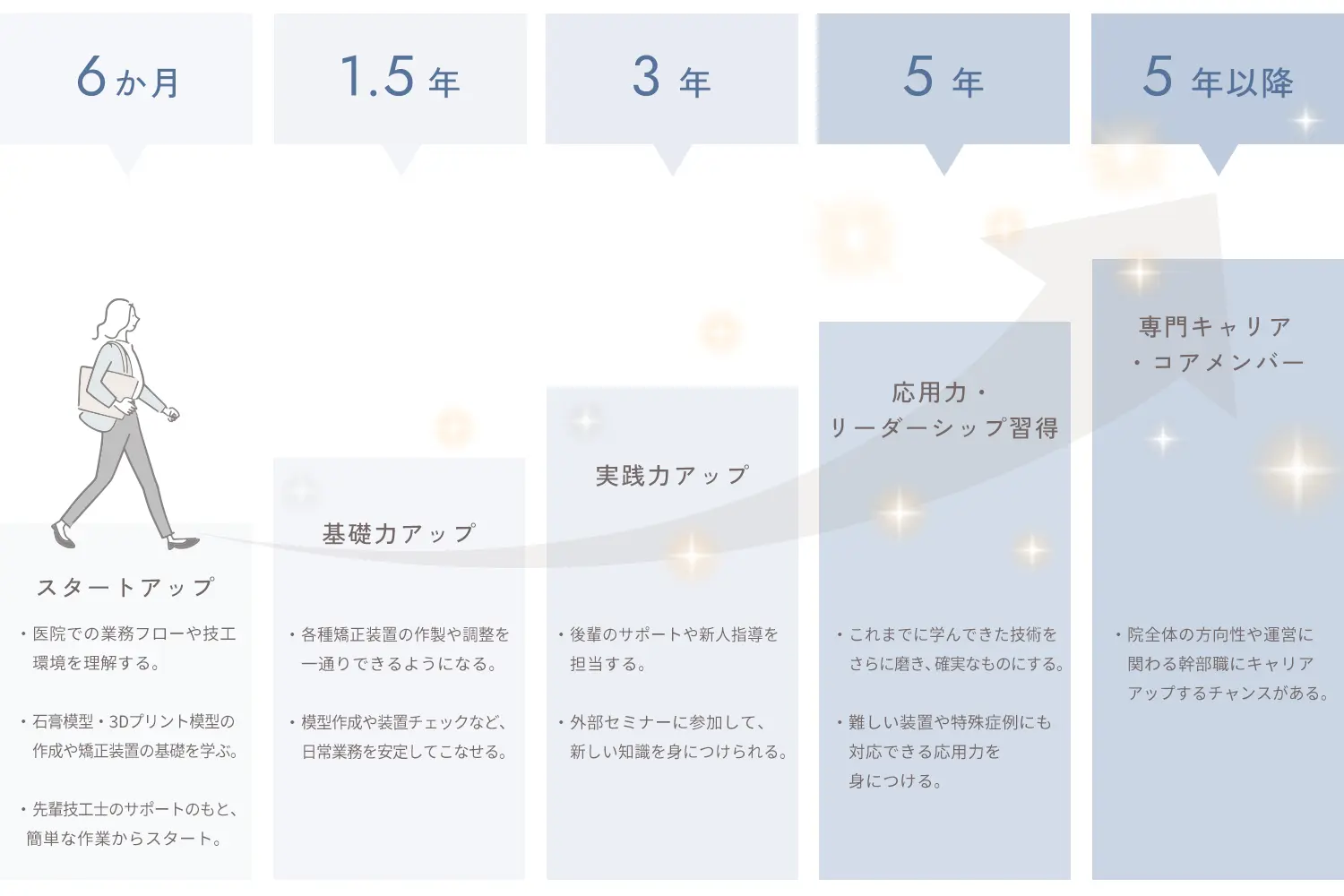 キャリアアップ