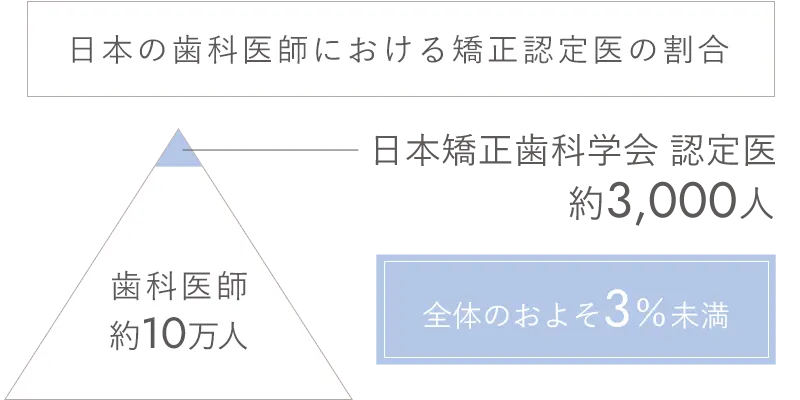 矯正認定医数