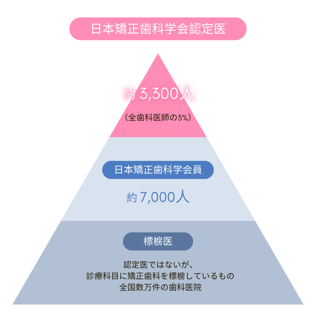 日本矯正歯科学会認定医について