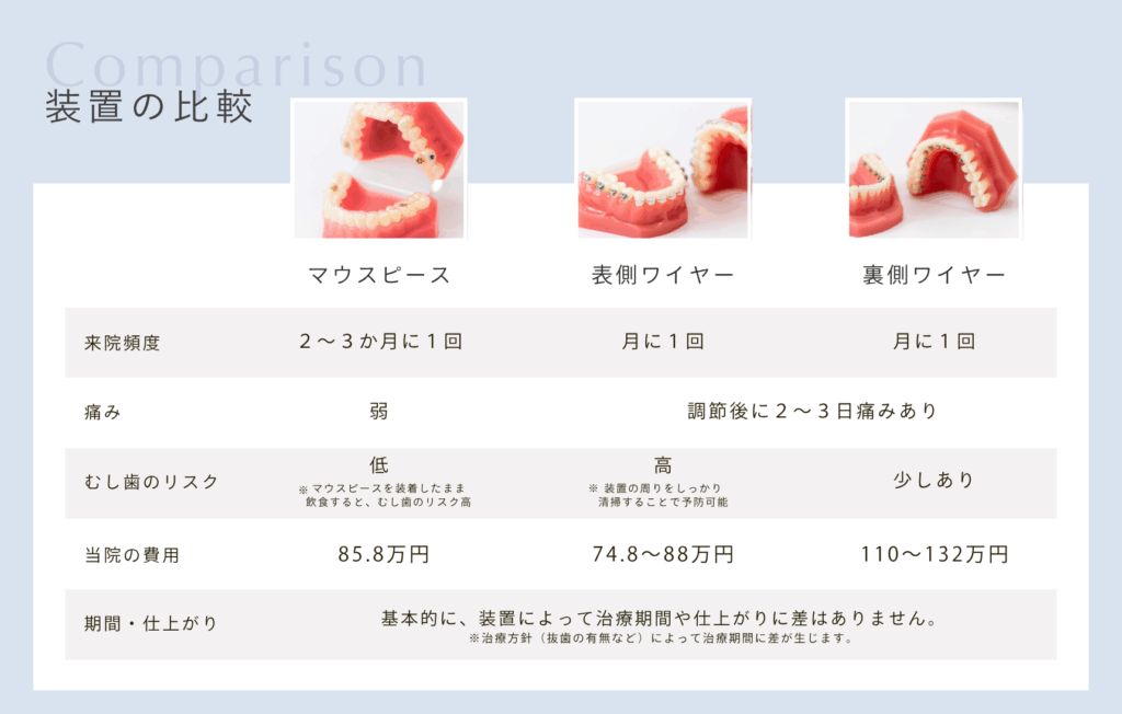 当院での矯正装置の比較