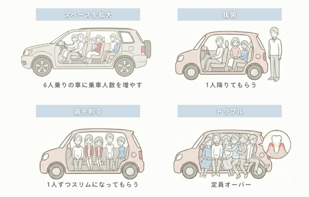 スペースを拡大、抜歯、歯を削る、トラブルのイメージ